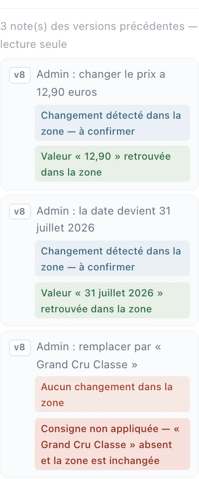 Suivi des corrections entre deux versions d'un document dans Note+ : deux consignes vérifiées (valeurs « 12,90 » et « 31 juillet 2026 » retrouvées dans la zone) et une consigne non appliquée signalée en rouge, la zone étant restée inchangée.